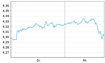 Chart Inv.Mkts2-Inv.US Enh.Eq.U.ETF - 1 Week