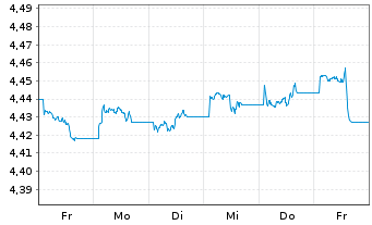 Chart iShs V-iShs iBds Dec31 T$C ETF - 1 Woche