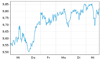 Chart Amu.Prime All Country Wld ETF USD - 1 Week