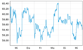 Chart ISHARES PHYS.MET.O.END ZT - 1 Week