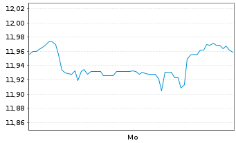 Chart Xtr.(IE) - MSCI World - 1 Week