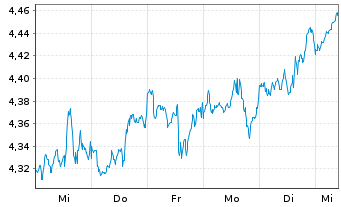 Chart iShs V-MSCI W.H.C.S.ESG U.ETF Reg. Shs USD Acc. oN - 1 semaine