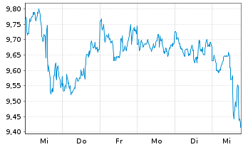 Chart Amu.S&P Gl ENE.CAR.RED.ETF - 1 Woche