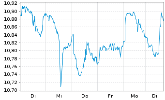 Chart Amu.S&P Gl ENE.CAR.RED.ETF - 1 Woche
