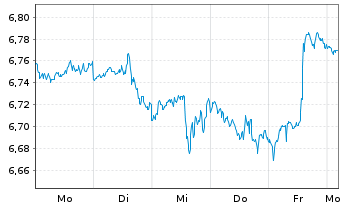 Chart UBS ETF S&P500 Cl.Tr.ESG - 1 Week