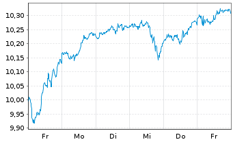 Chart BNPP Eas.ICAV-B.E.MSCI Wld ETF Shs U.ETF EUR Acc. - 1 Woche