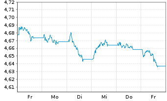 Chart iShsV-France Govt Bond U.ETF USD - 1 semaine
