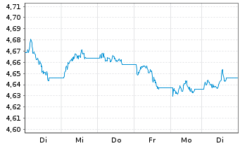 Chart iShsV-France Govt Bond U.ETF USD - 1 Woche