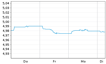 Chart Fid2-Glbl Corp Bd Res.Enh.PAB Reg.Shs(Hgd)EUR Dis. - 1 Woche