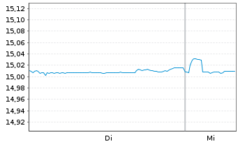Chart Vanguard-Vanguard EUR Cash ETF Reg.Shs EUR Dis. oN - 1 Week