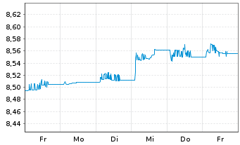 Chart JPM EII-Gl.Ag.BD.Act.UCITS ETF - 1 Week