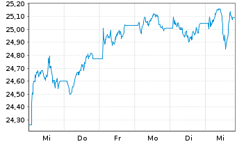 Chart HSBC ETFs-MSCI Eur.Isl.ESG - 1 semaine