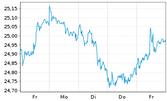 Chart HSBC ETFs-MSCI Eur.Isl.ESG - 1 semaine