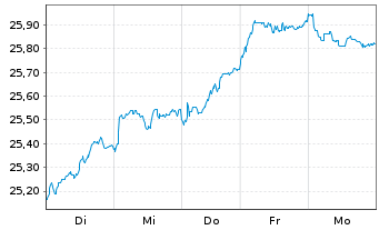 Chart HSBC ETFs-MSCI Eur.Isl.ESG - 1 semaine