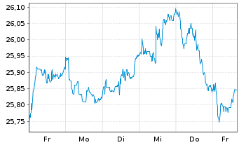 Chart HSBC ETFs-MSCI Eur.Isl.ESG - 1 Woche