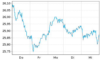 Chart HSBC ETFs-MSCI Eur.Isl.ESG - 1 Week