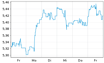 Chart Inv.Mkts2-S&P W.Ener.ESG U.ETF - 1 Week