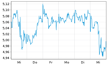 Chart Inv.Mkts2-S&P W.Ener.ESG U.ETF - 1 Week