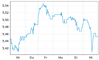 Chart Inv.Mkts2-S&P W.Ener.ESG U.ETF - 1 semaine