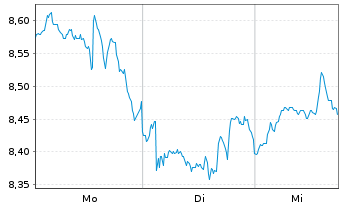 Chart HANETF-Jupiter Orig.Gl.Sm.Com. Reg.Shs USD Acc. oN - 1 Week