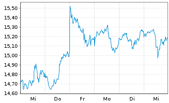 Chart Amu.ETF-S&P Gl COM.SER.ESG ETF - 1 Woche