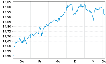 Chart Amu.ETF-S&P Gl COM.SER.ESG ETF - 1 semaine