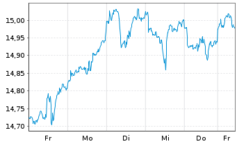 Chart Amu.ETF-S&P Gl COM.SER.ESG ETF - 1 semaine