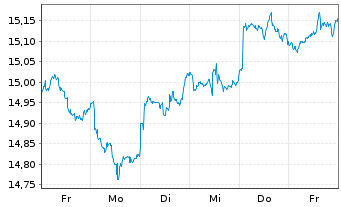 Chart Amu.ETF-S&P Gl COM.SER.ESG ETF - 1 Week