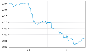 Chart Ark ICAV-ARK Sp+Def.Innov.ETF Reg.Shs USD Acc.EFT - 1 Woche