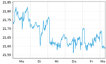 Chart JPM ETFs(I)-NASD Eq.Pr.Inc. Reg.Shs ETF EUR Dis.oN - 1 Week