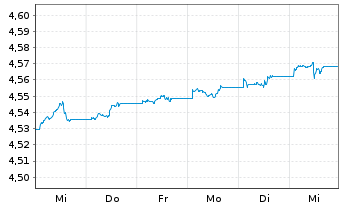 Chart iShs III-iShs G.Agg.Bd ESG ETF - 1 Woche