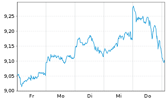 Chart Nord.ETF-Bet.enh.Gl.sus.Eq.ETF Reg.Shs USD Acc. oN - 1 Woche