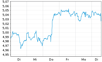 Chart iShsIV-MSCI USA SRI UCITS ETF - 1 Week