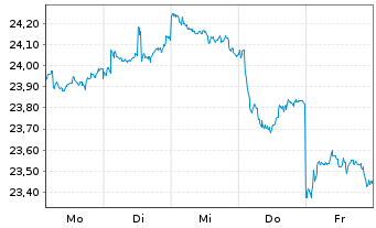 Chart JPME-GlEM R.E.Ind.Eq.SRIP.A.A. - 1 Week