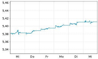 Chart iShsIV-DL Sh.Dur.Corp Bd U.E - 1 Week