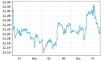 Chart AXA IM ETF-MSCI USA Eq.PAB ETF - 1 Woche