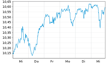 Chart AXA IM ETF-MSCI USA Eq.PAB ETF - 1 Woche