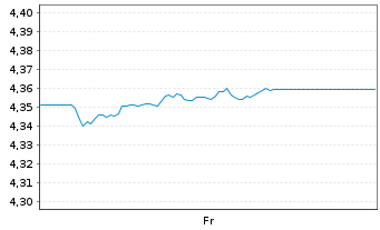Chart iShs II-iShs iB.D.2028 T.H.Y.C - 1 Week