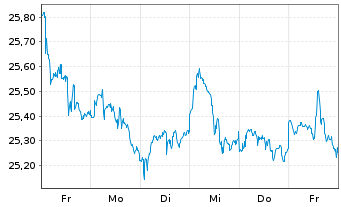 Chart FT ICAV-Fr.Cat.Pr.EM S.D.U.ETF USD - 1 Woche