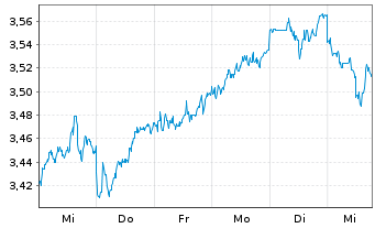 Chart FIDELITY-SRE Jap.Eq.ETF JPY - 1 Woche