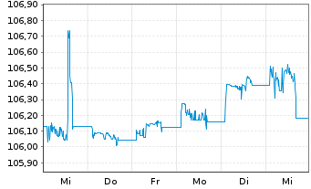 Chart JPM ICAV-BetaB.China Agg.B.ETF - 1 Week