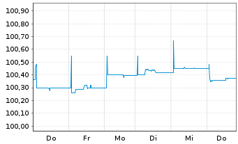 Chart JPM ICAV-BetaB.China Agg.B.ETF - 1 Week