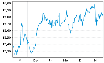 Chart VanEck Geon.+Healthc. UC.ETF - 1 semaine