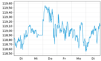 Chart Am.ETF I.-MSCI World U.ETF - 1 Week
