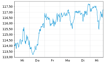 Chart Am.ETF I.-MSCI World U.ETF - 1 Week