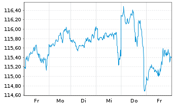Chart Am.ETF I.-MSCI World U.ETF - 1 semaine