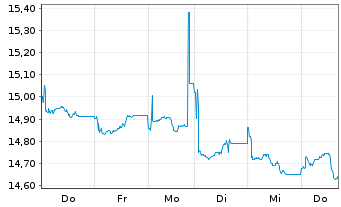 Chart UBS-MSCI Pac.ex Jap.IMI So.Re.USD - 1 Week