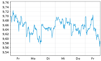 Chart L+G ETF-L+G Ene.Trans.Comm.ETF USD - 1 semaine