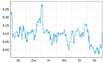 Chart L+G ETF-L+G Ene.Trans.Comm.ETF USD - 1 semaine