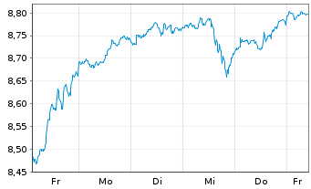 Chart Schr.ETFs-Schr.QEP Gl.Core ETF - 1 Week